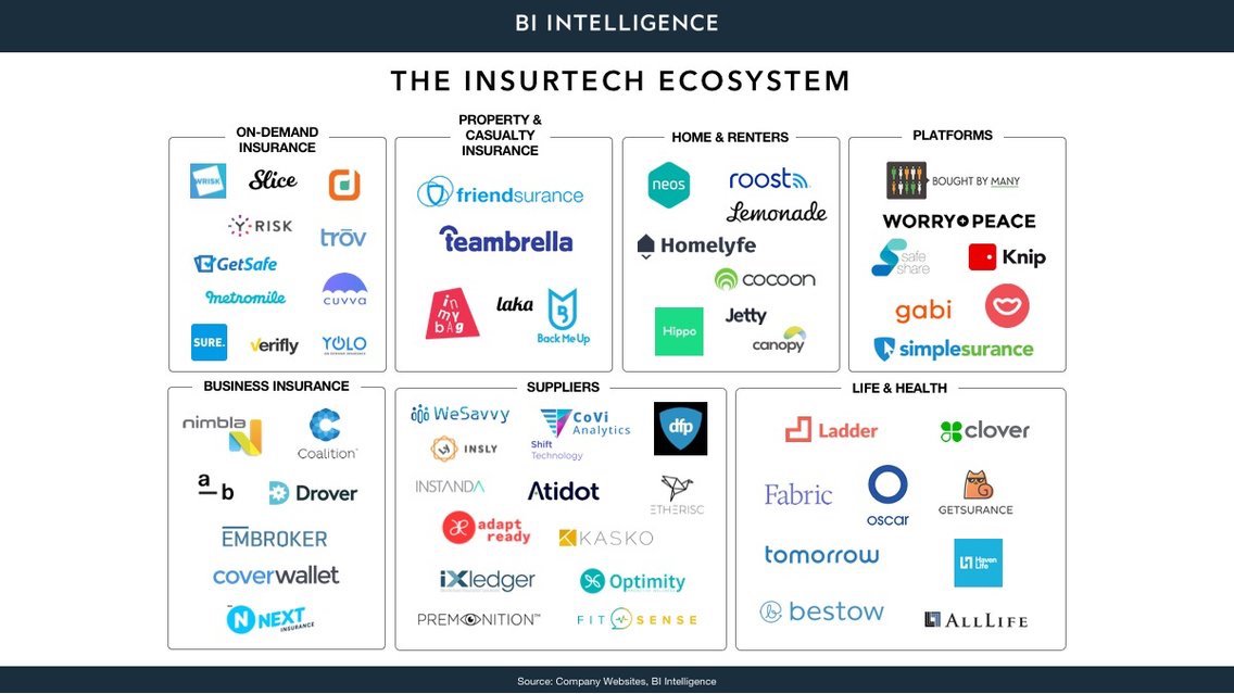 Insurtech Ecosystem 2.0 (Source: Company Websites, BI Intelligence)